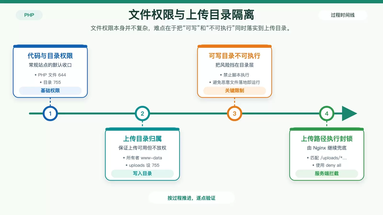 展示上传目录和文件权限的关系,强调代码目录、上传目录和 Web 服务器拦截规则的分工。