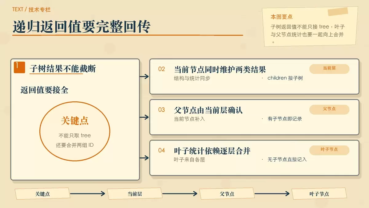 展示递归构建树时,子树返回 tree、leaf_ids、parent_ids 并向父层合并的暖色专栏配图