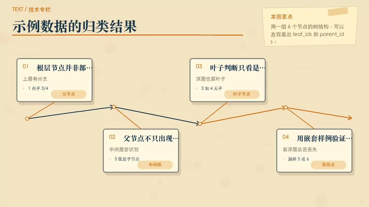 展示示例树中 1、2、5 为父节点,3、4、6 为叶子节点的暖色专栏配图