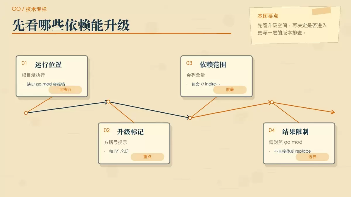 用卡片和便签展示 go list -m -u all 输出重点的暖色专栏配图