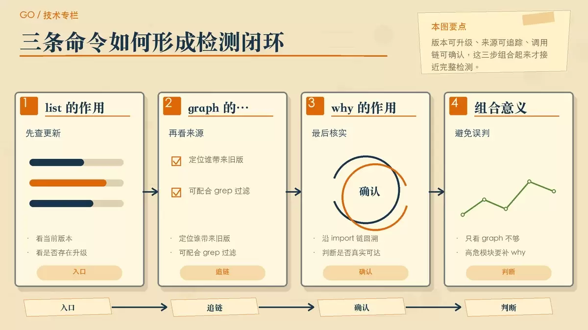 展示 go mod graph 与 go mod why 分工关系的暖色专栏配图