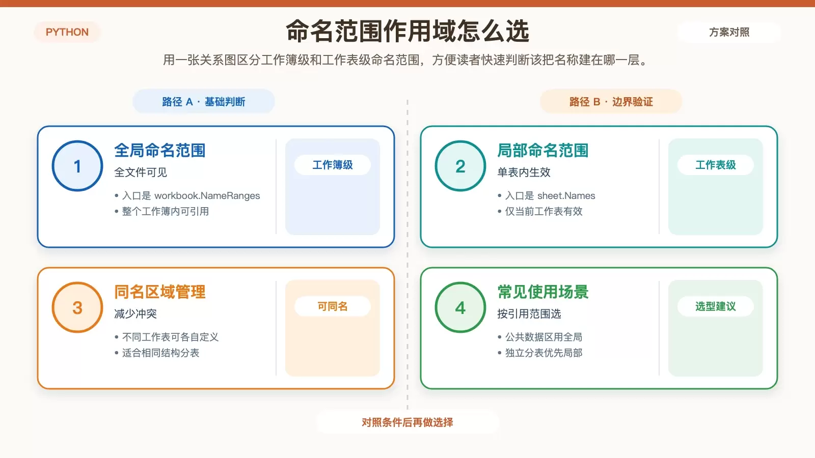 Excel 命名范围作用域对比信息图
