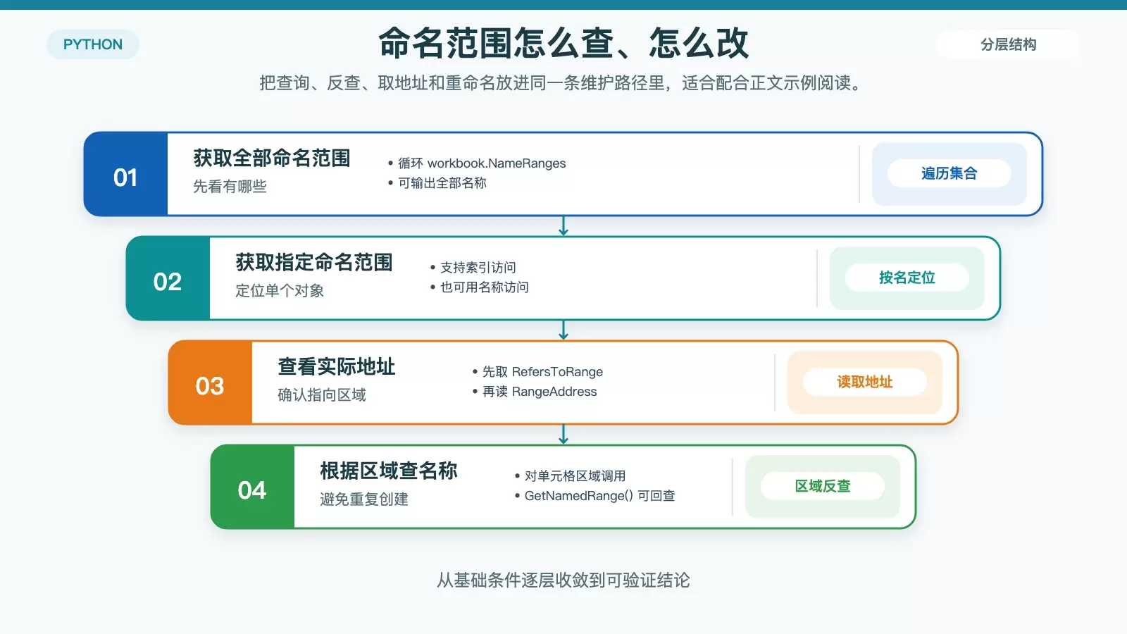 命名范围查询与使用路径信息图