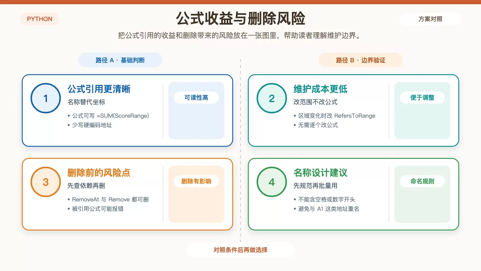 命名范围在公式与删除中的影响信息图