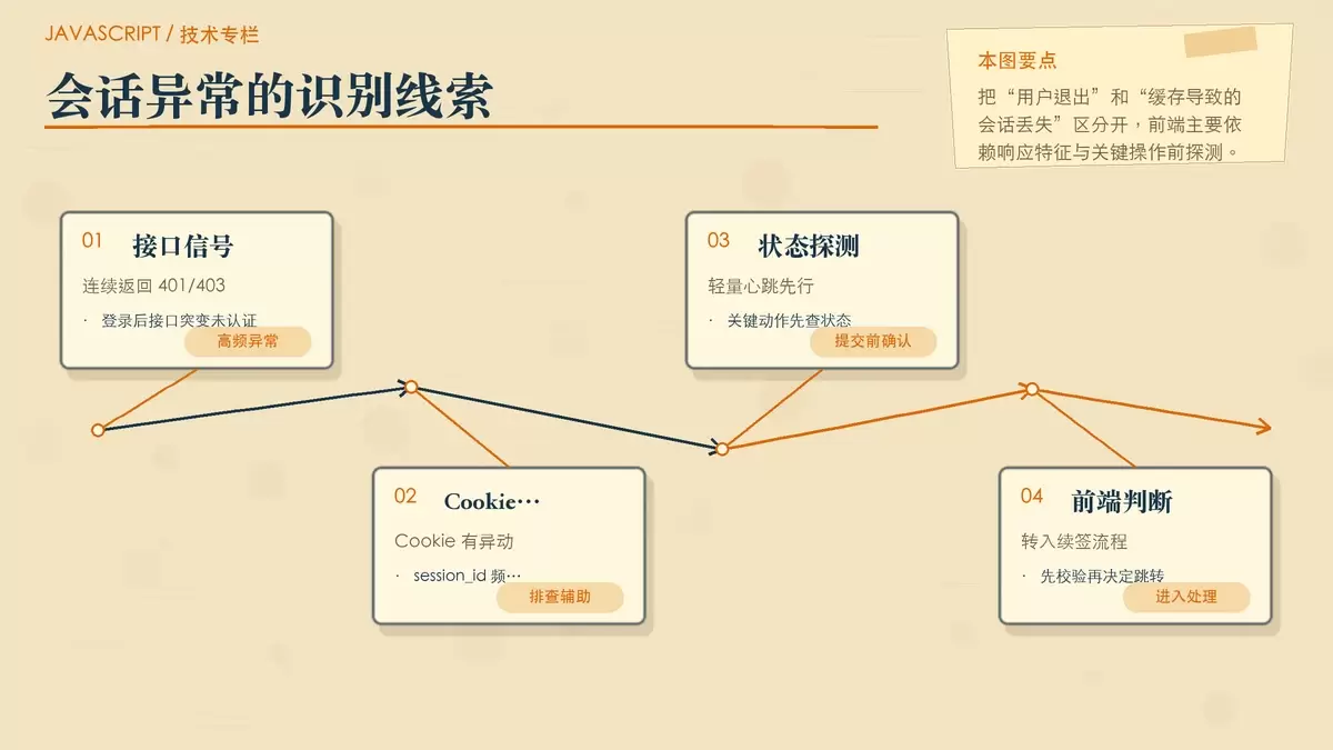 会话丢失识别信号示意图,展示 401/403、Cookie 变化和心跳检测三类判断线索