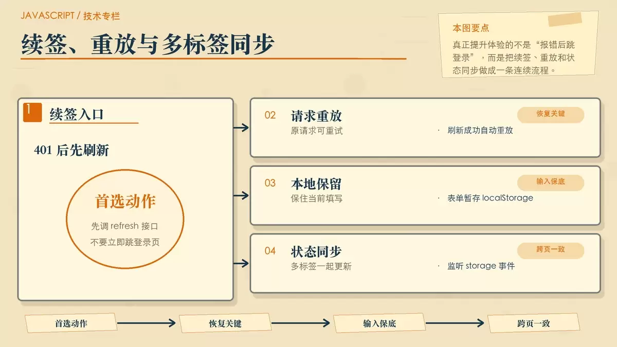 会话续签与请求重放流程图,展示 401 后刷新、保留表单和多标签同步的协同路径