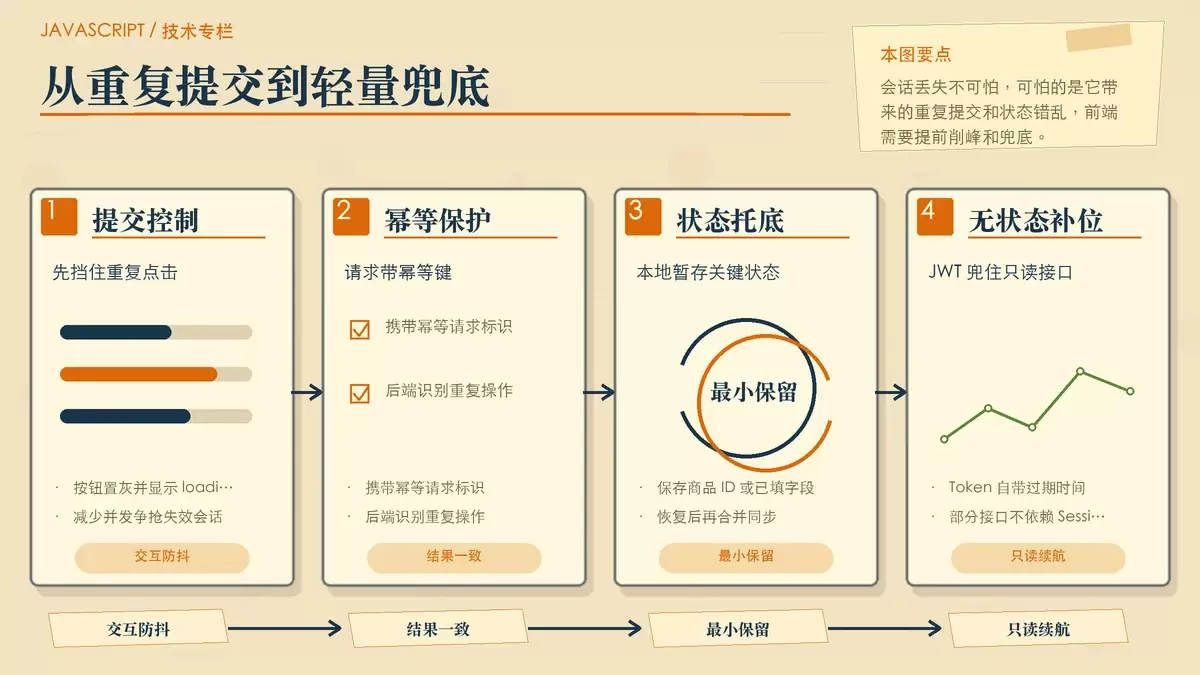 业务防连锁异常与轻量兜底示意图,展示防重复提交、幂等键、本地最小状态和 JWT 只读兜底