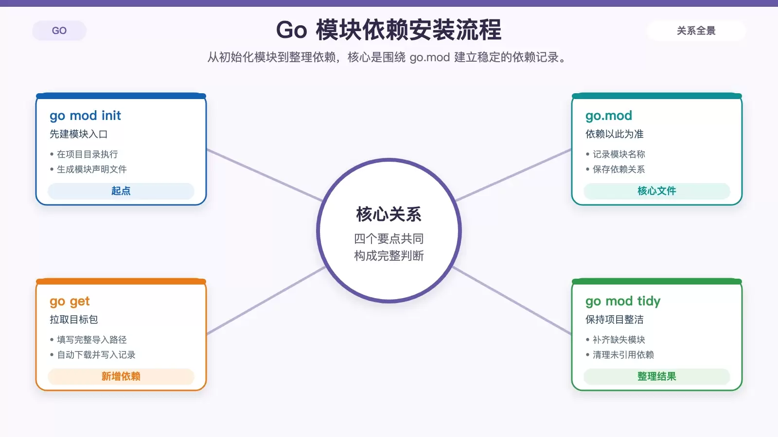展示 Go 模块化依赖流程的白底信息图，包含 go mod init、go get、go.mod、go mod tidy 四个节点。