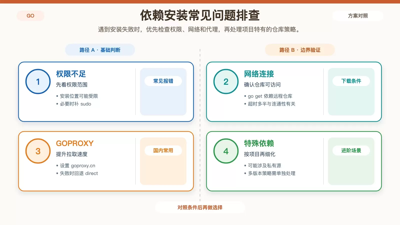 展示 CentOS 上 Go 依赖安装常见问题处理的白底信息图，包含权限、网络、GOPROXY 和特殊仓库四项。