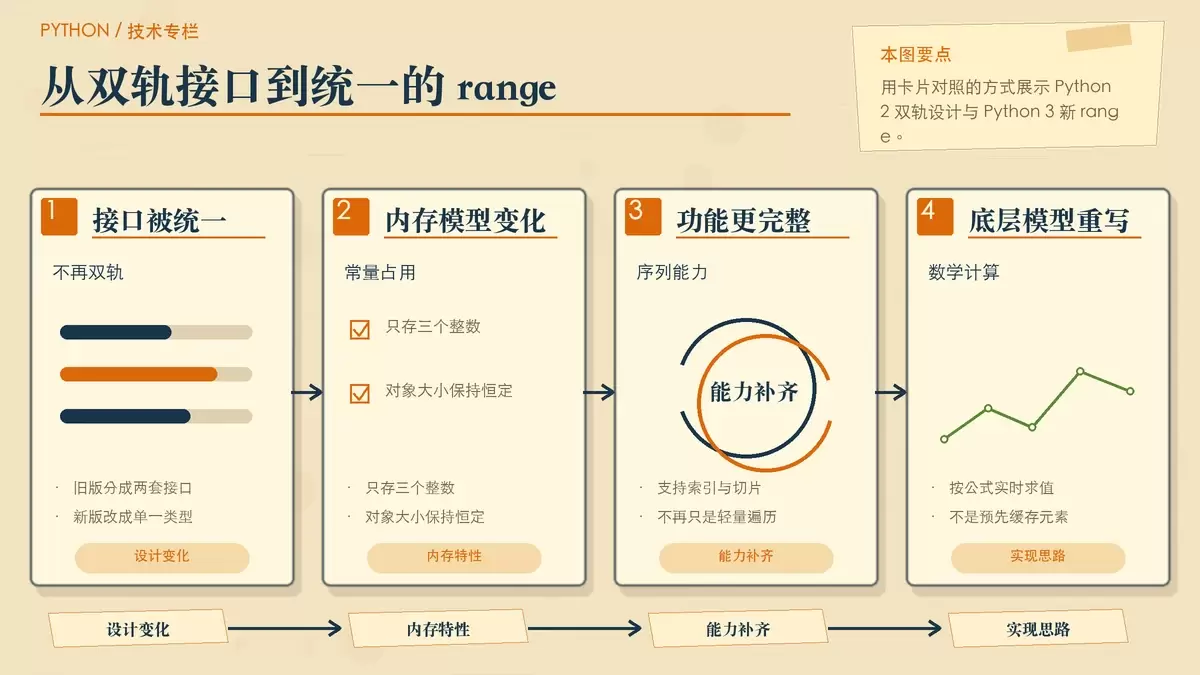 对比 Python 2 与 Python 3 中 range 设计差异的暖色专栏图
