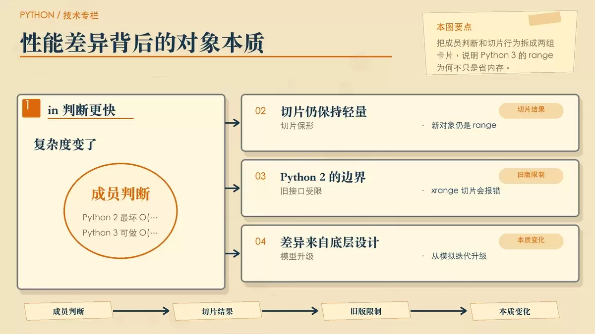 展示 in 判断与切片为何体现新 range 数学模型的暖色手绘图