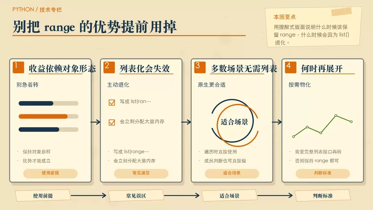 强调保持 range 对象形态才能保住内存优势的暖色专栏图
