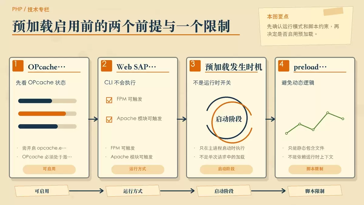 PHP 8.6 如何启用 Zend OPcache 的预加载