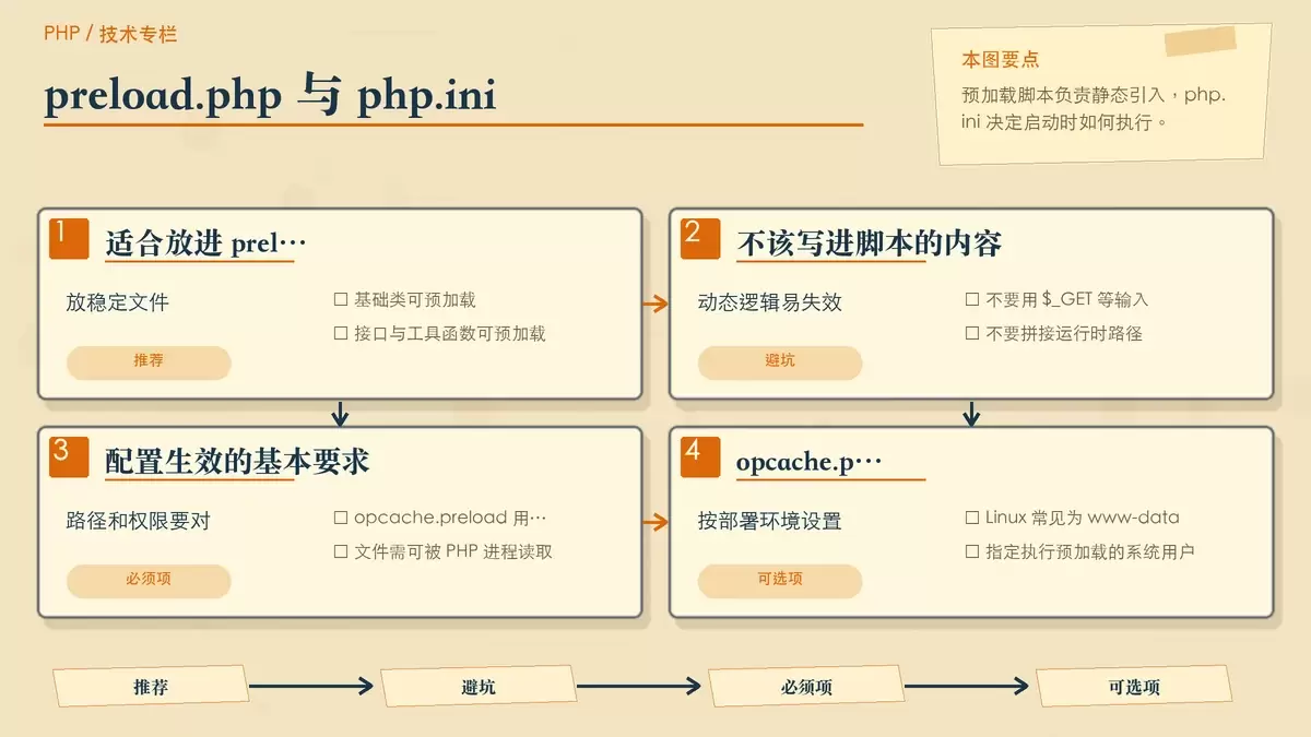 展示 preload.php 内容选择与 php.ini 配置关系的暖色专栏手绘图