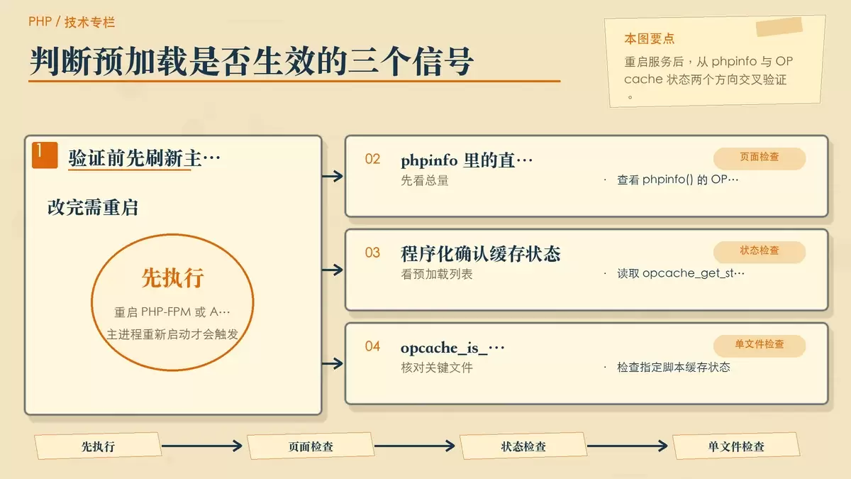展示 PHP 预加载生效检查方式的暖色专栏编辑插图