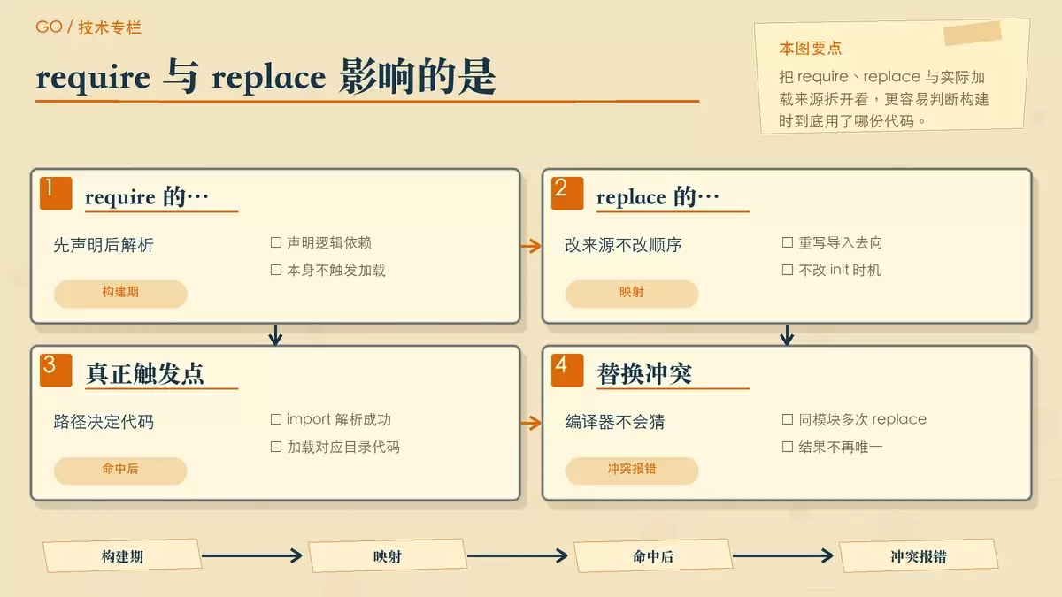 展示 require、replace 与实际代码来源关系的暖色专栏配图