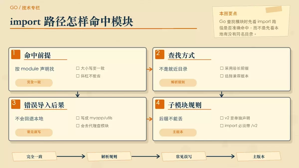 展示 import 路径命中规则与 v2 子模块要求的暖色专栏配图