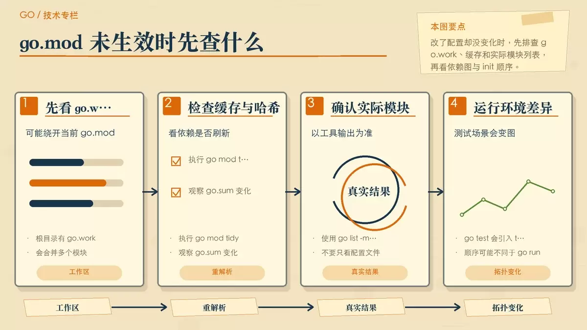 展示 go.mod 未生效排查与 init 执行关系的暖色专栏配图