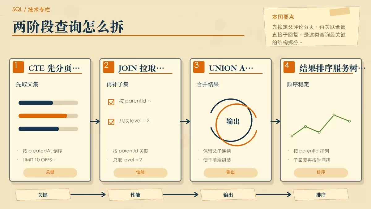用便签和箭头说明一级评论分页后再补齐子回复的两阶段查询流程