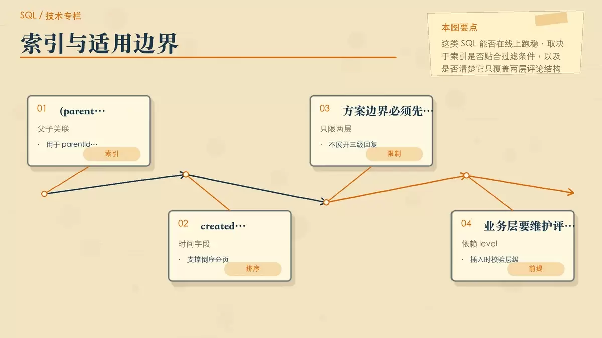 用索引卡片和限制便签概括该方案的适用范围与性能前提