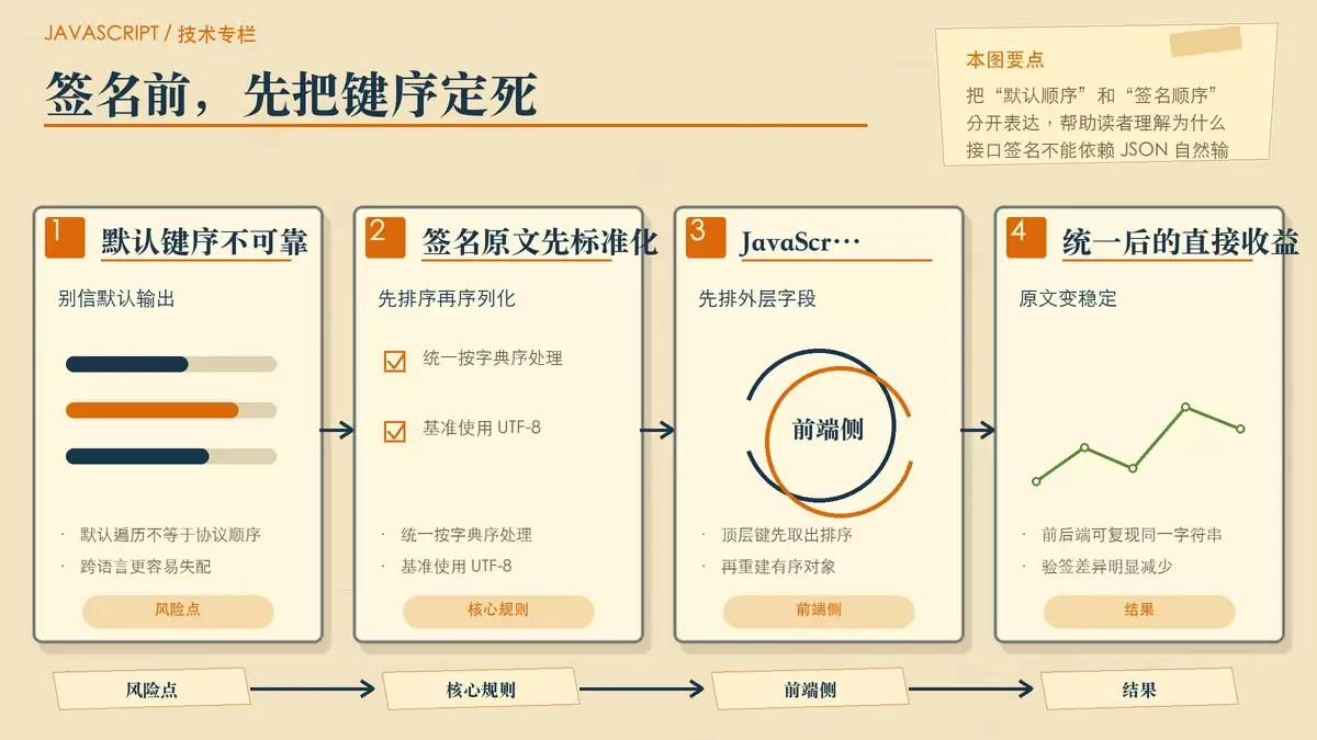 展示默认对象顺序与签名字典序排序差异的暖色专栏手绘图