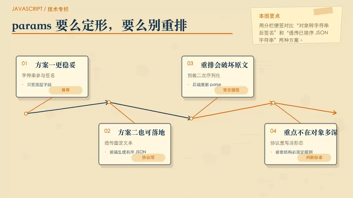 展示嵌套 params 参与签名的两种约定方式的暖色专栏手绘图