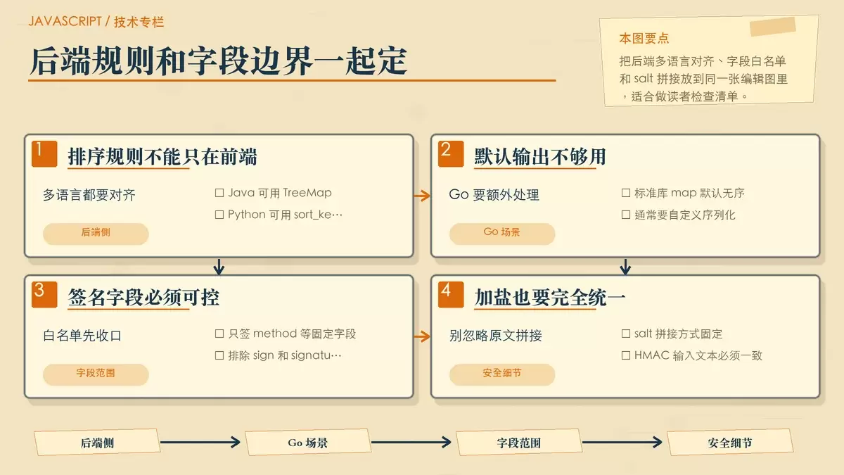 展示后端对齐规则与签名字段白名单的暖色专栏手绘图