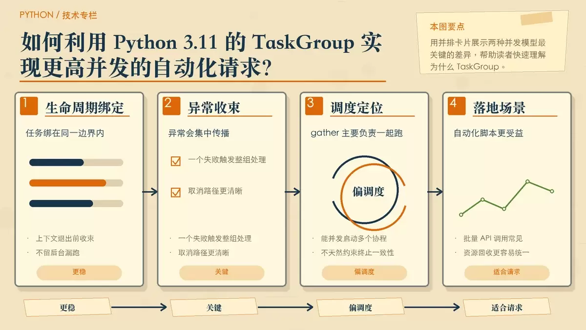 如何利用 Python 3.11 的 TaskGroup 实现更高并发的自动化请求？