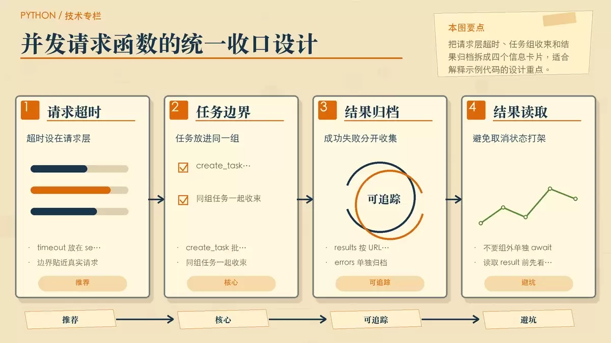 并发请求函数设计示意:超时、结果和错误在同一批任务中统一收口
