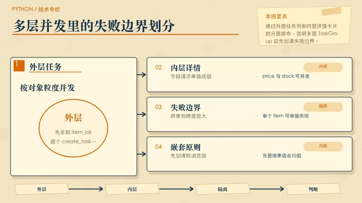 自动化脚本多层并发示意:外层按 item 调度,内层按字段并发,并隔离异常影响范围