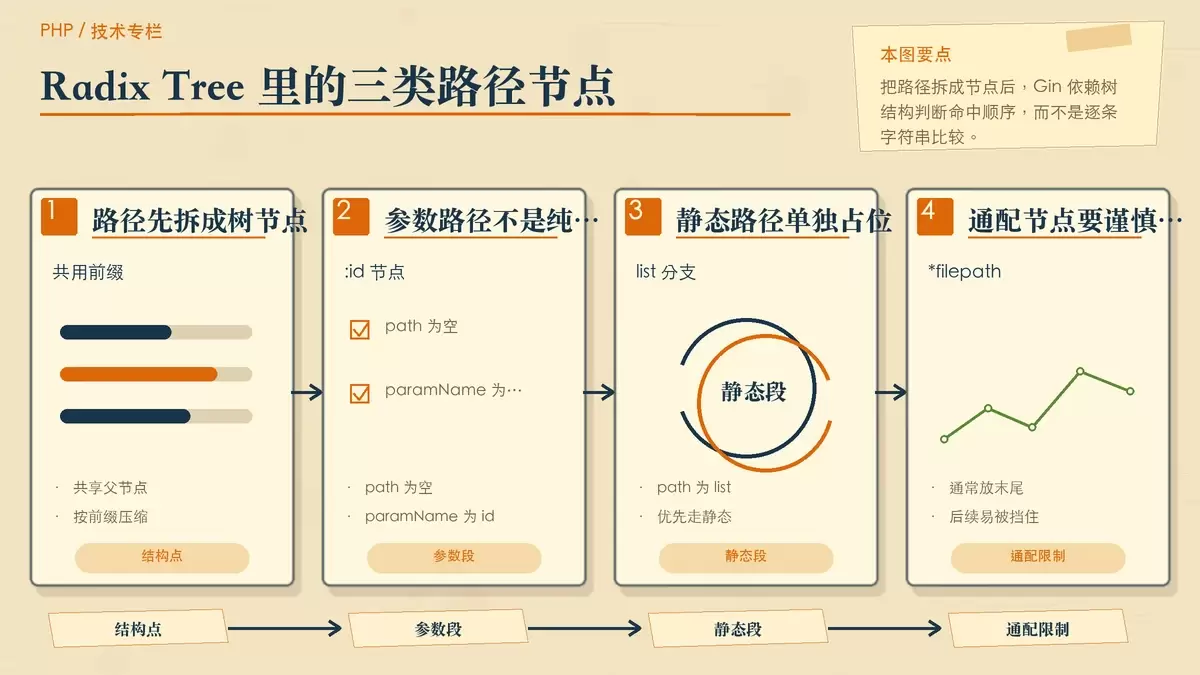 用暖色专栏图解释 Gin 如何把静态路径、参数路径和通配路径组织进同一棵 Radix Tree。