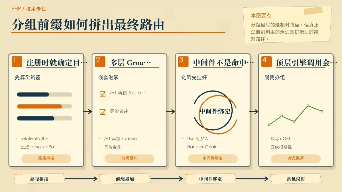 用暖色专栏图展示 RouterGroup 前缀累加和最终 absolutePath 的形成方式。