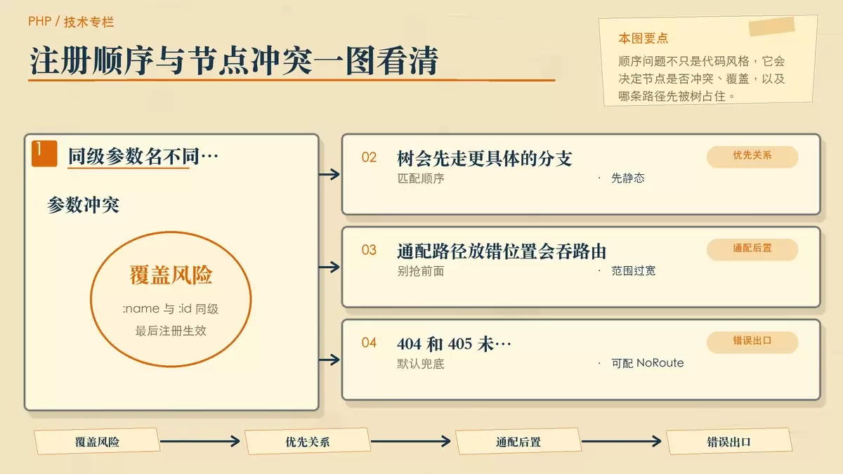 用暖色专栏图概括 Gin 路由插入顺序与冲突风险,突出同级参数覆盖和通配后置。