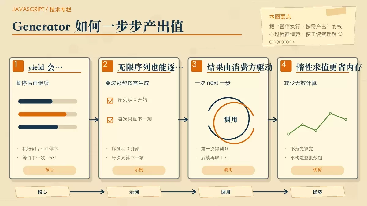 JavaScript 中 Generator 怎么在数据流处理中实现惰性求值