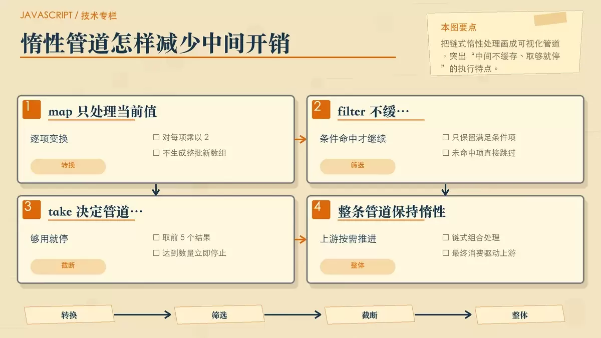 用卡片式数据管道展示 map、filter、take 串联后只产出最终需要结果