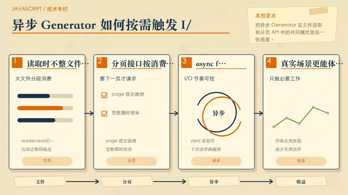 用分页请求和文件分块读取的对照卡片展示 async generator 按消费触发 I/O