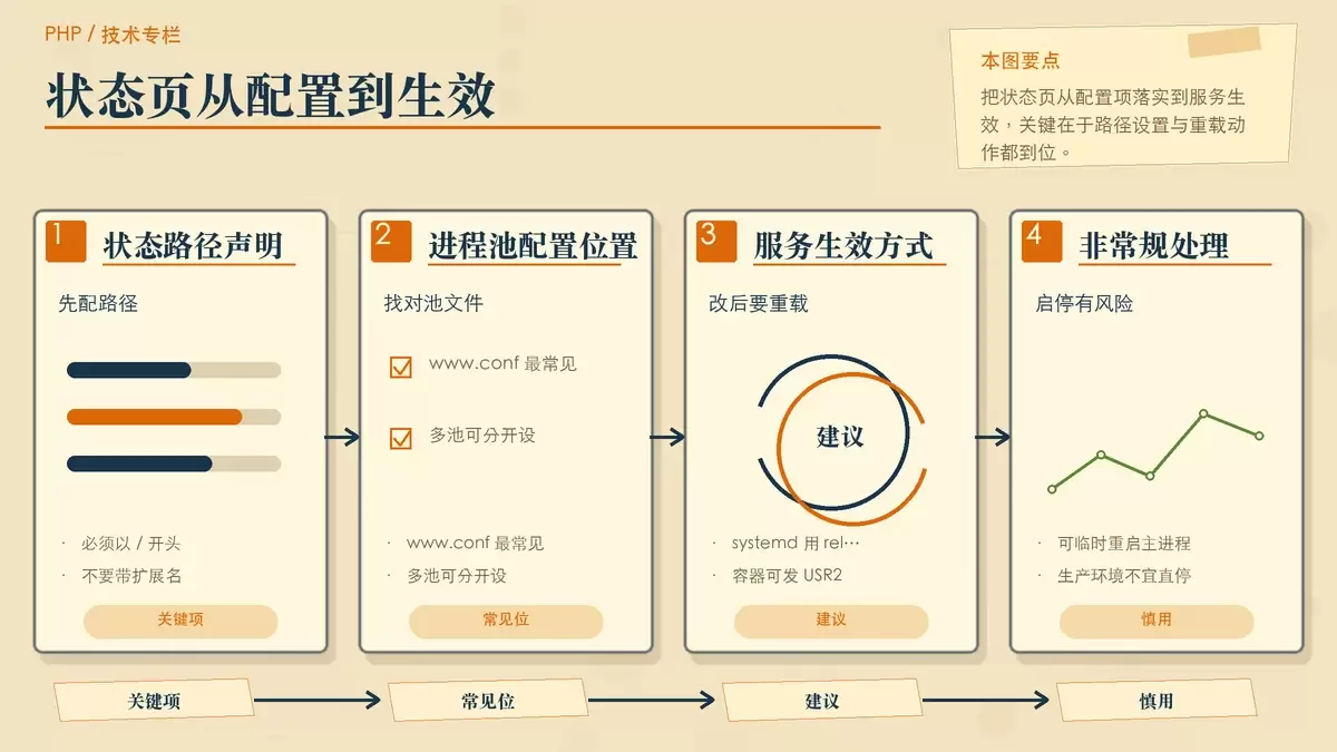 PHP-FPM 状态页启用与生效路径示意图