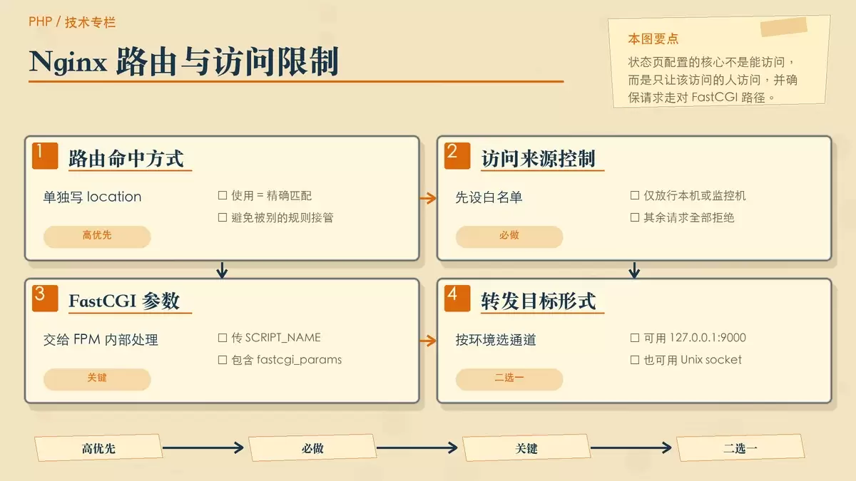 Nginx 转发 FPM 状态页的访问控制结构图
