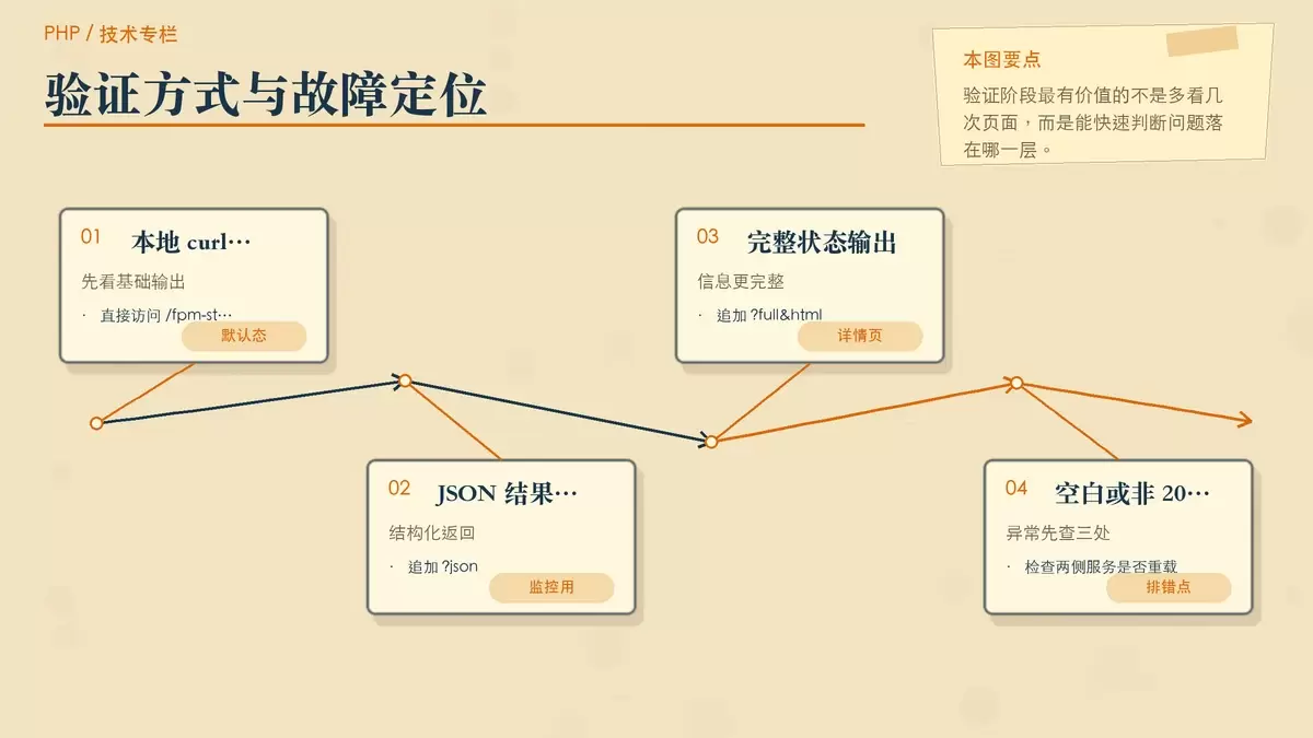 PHP-FPM 状态页验证结果与排错检查图