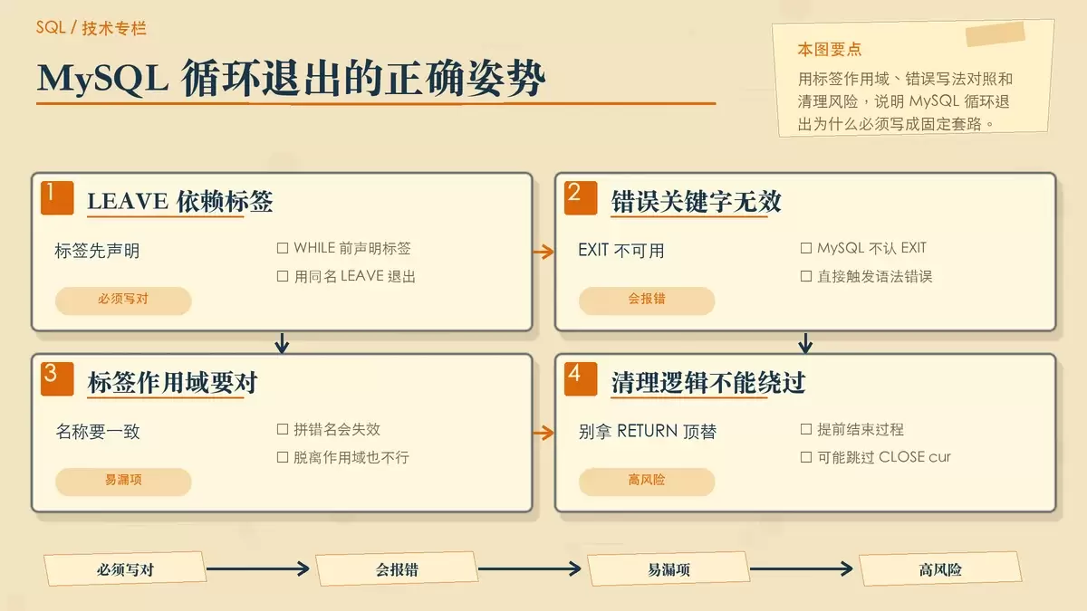 MySQL 存储过程里使用标签与 LEAVE 退出 WHILE 的暖色专栏手绘图