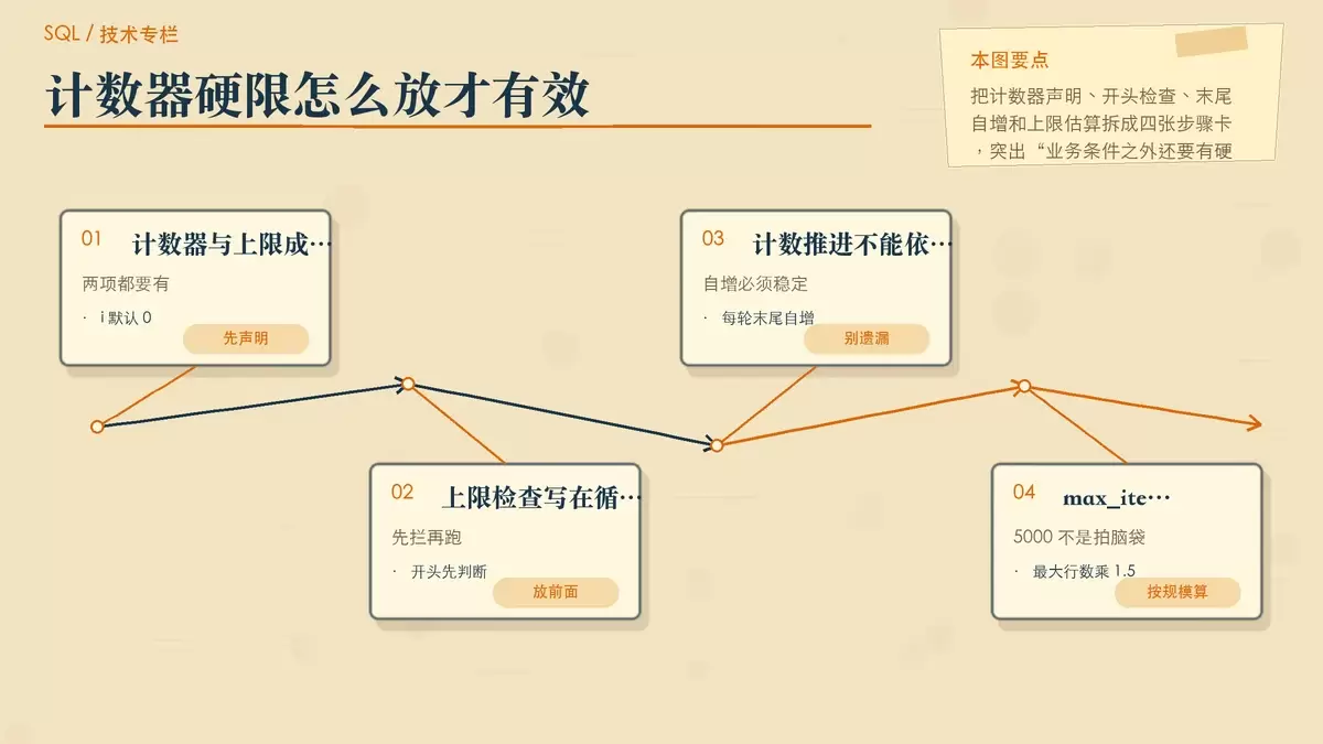 给 SQL 存储过程增加计数器硬限的暖色专栏手绘图