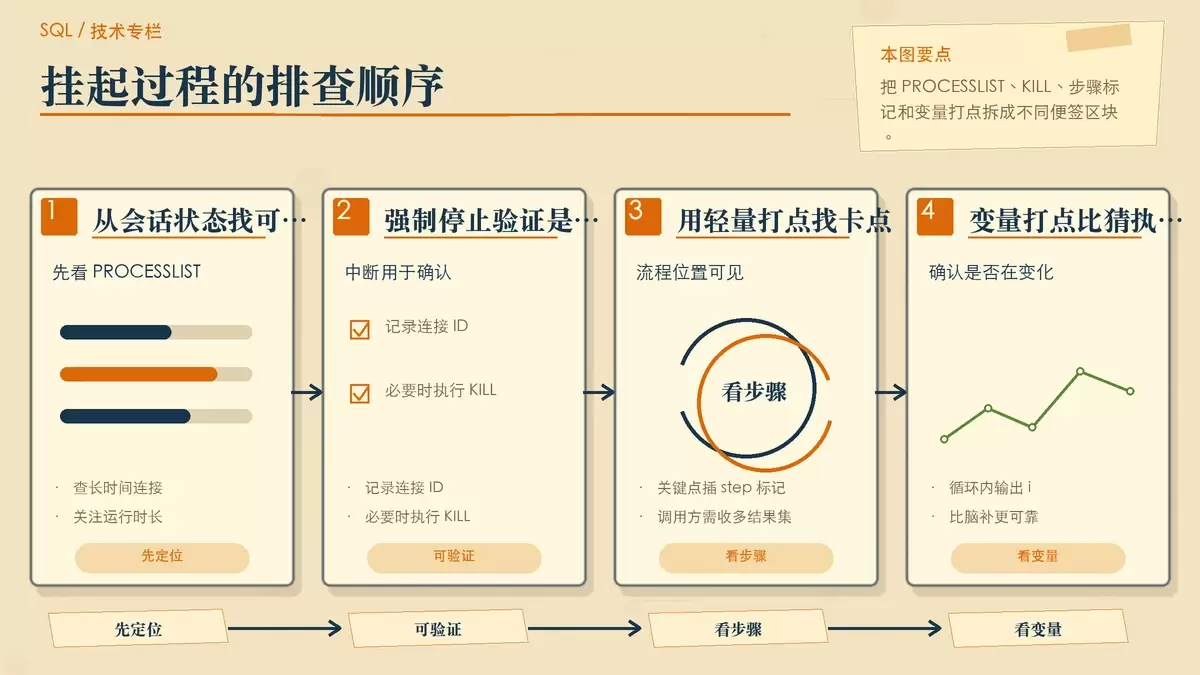 排查 SQL 存储过程挂起时的运行状态与打点示意暖色专栏图