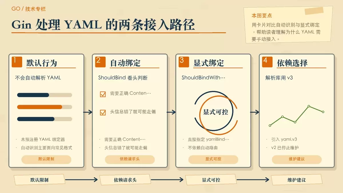 YAML 在 Gin 中默认不自动绑定，需要显式指定解析路径的对比示意