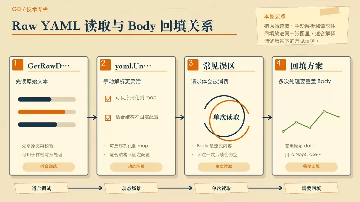 读取原始 YAML 与请求体单次消费问题的纸面示意图