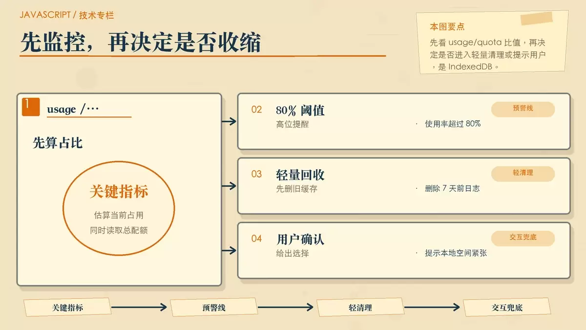 JavaScript 中 IndexedDB 怎么在现代浏览器存储限制与配额管理中合理规划本地容量