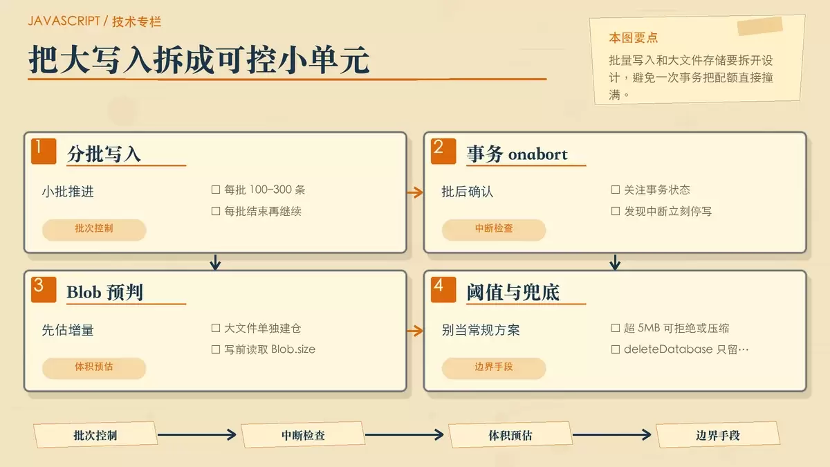 展示分批写入、大文件阈值与终极清理边界的暖色专栏配图
