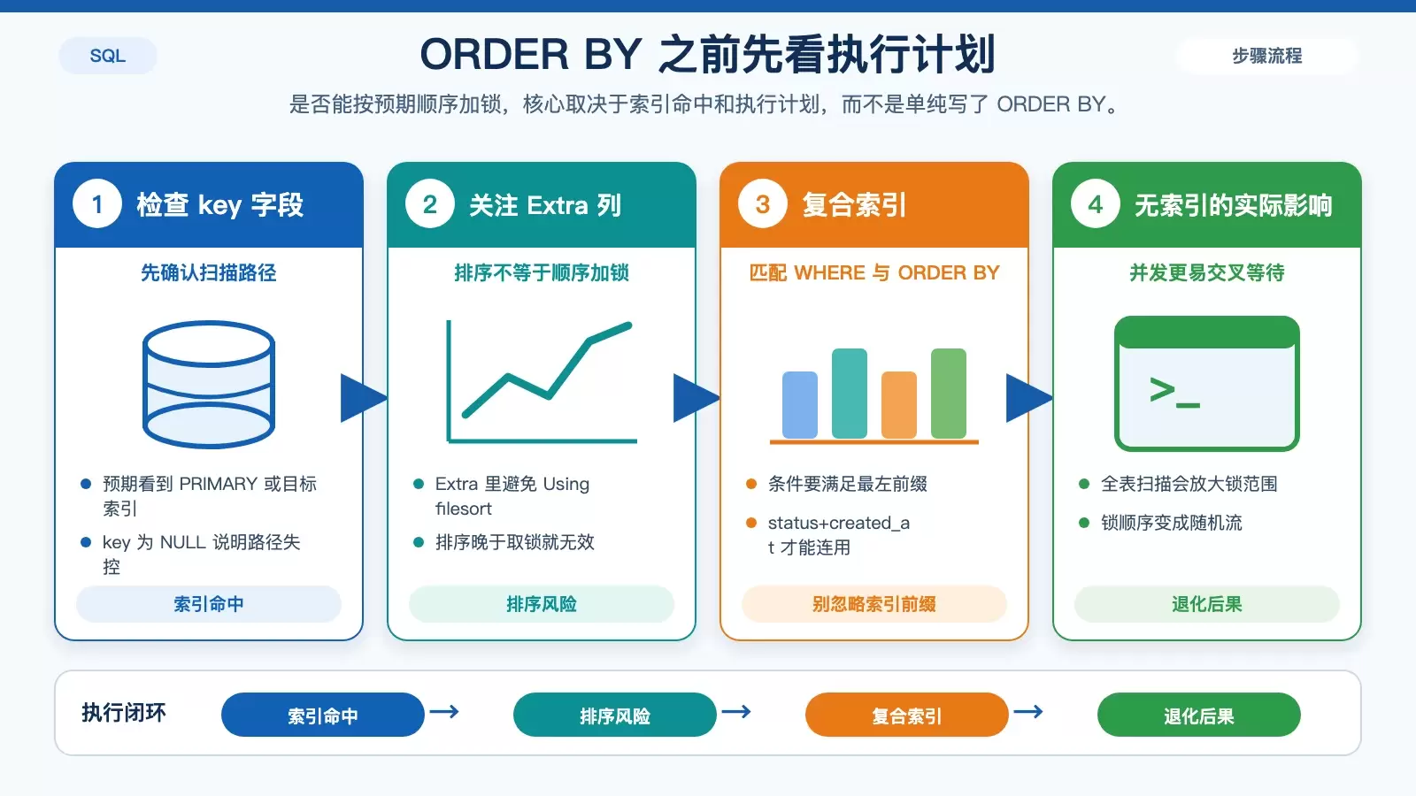执行计划与锁顺序可控性判断图