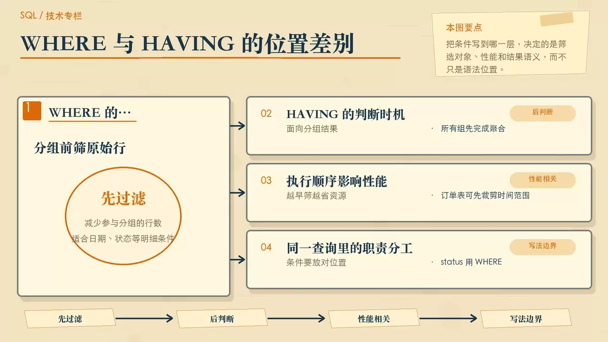 用纸张分层表现 WHERE、GROUP BY、HAVING 的执行顺序与筛选对象差异