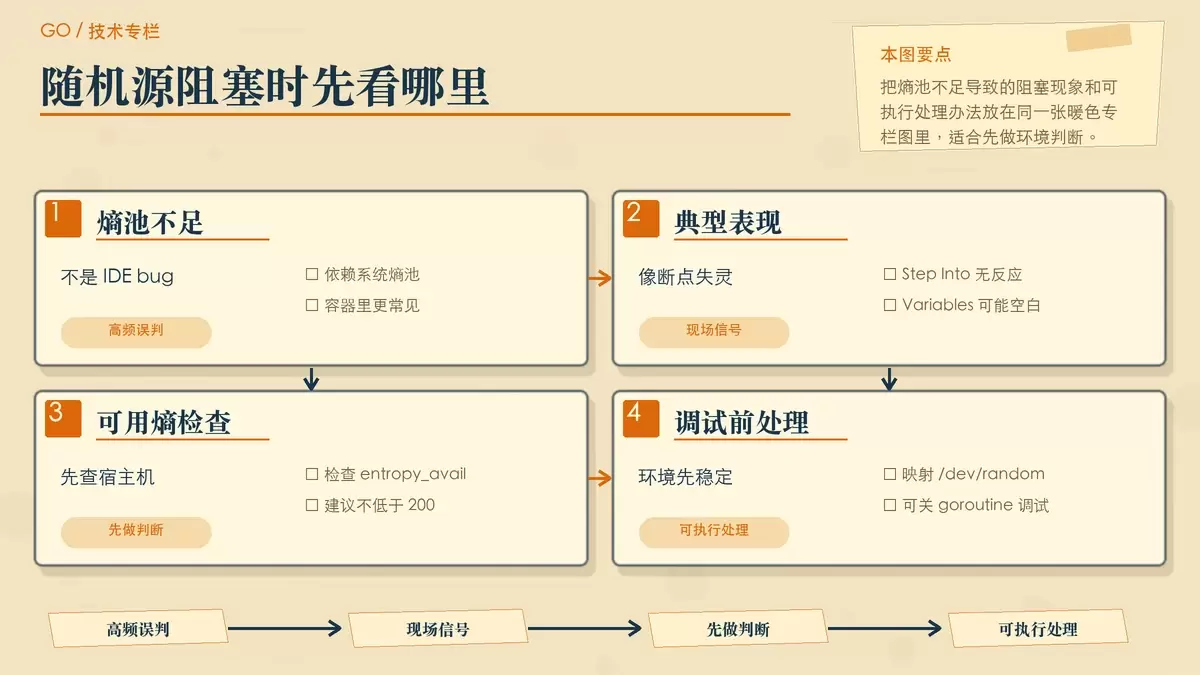 用纸面步骤卡片展示 crypto/rand.Reader 阻塞的成因、现象与处理路径