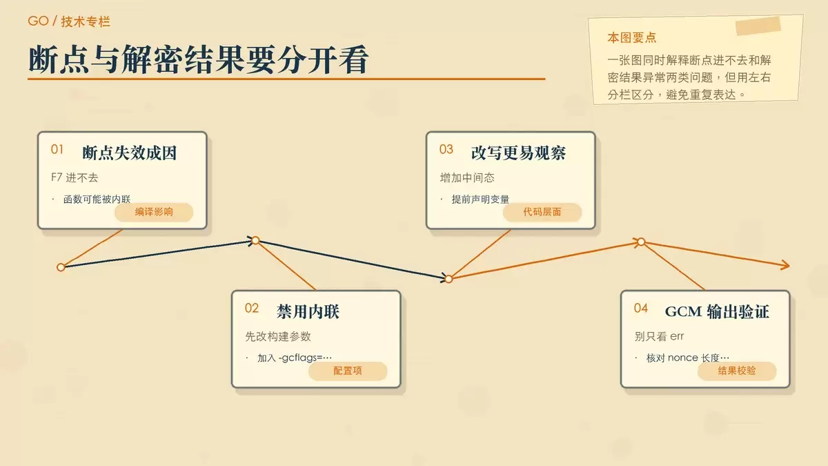 用对照卡片展示 aes.NewCipher 断点失效与 GCM 解密表面成功的两个典型陷阱